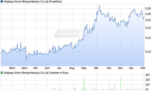Xinjiang Xinxin Mining Industry Aktie Chart