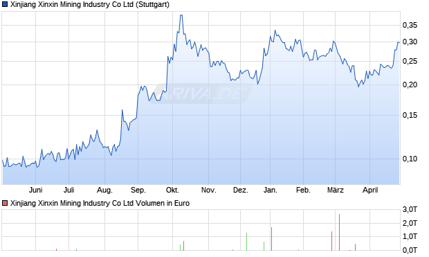 Xinjiang Xinxin Mining Industry Aktie Chart