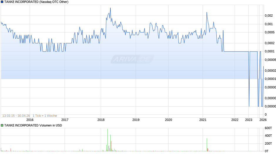 TANKE Chart