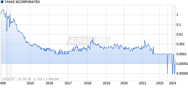 TANKE INCORPORATED Chart