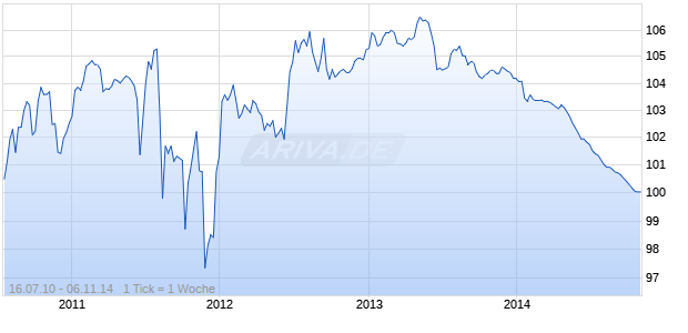 variabel Voestalpine 07/unbefristet auf EURIBOR 3M Chart
