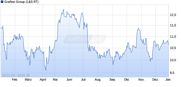 Grafton Group Aktie Chart