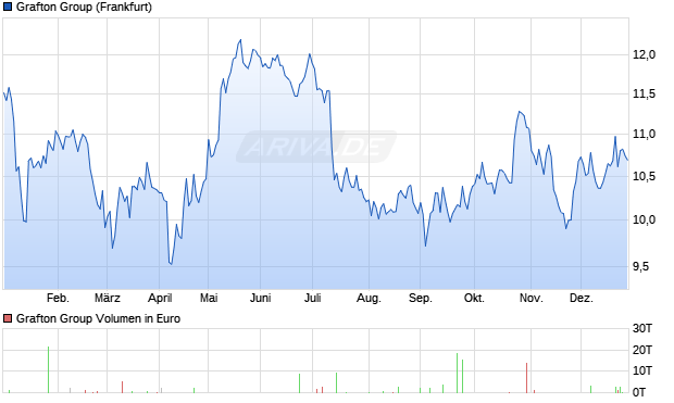 Grafton Group Aktie Chart