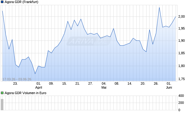 Agora Aktie (GDR) Chart