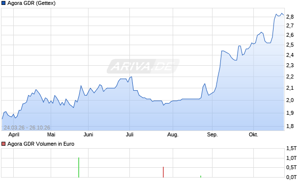 Agora Aktie (GDR) Chart