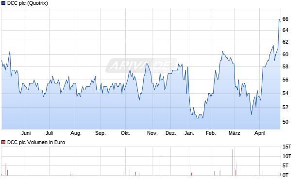 DCC Aktie Chart