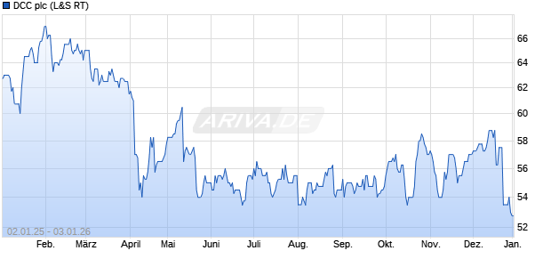 DCC Aktie Chart