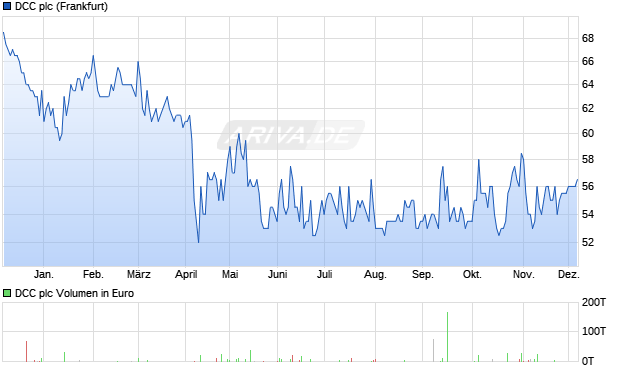 DCC Aktie Chart