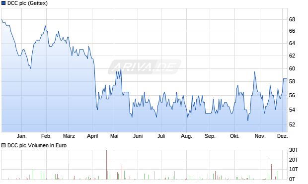 DCC Aktie Chart