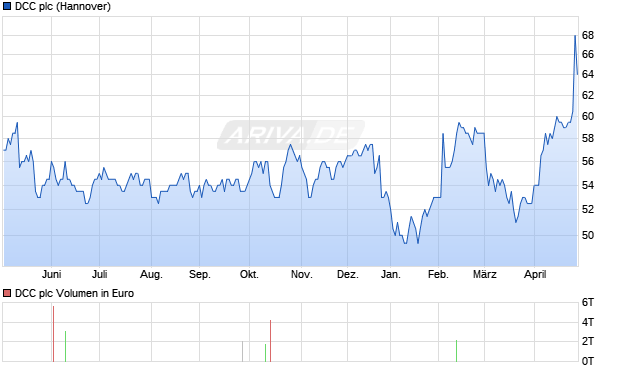 DCC Aktie Chart