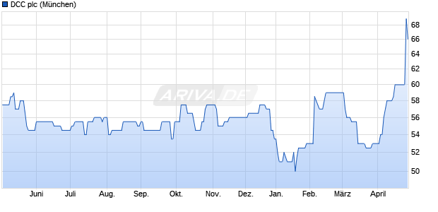 DCC Aktie Chart
