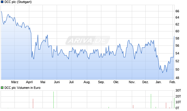 DCC Aktie Chart