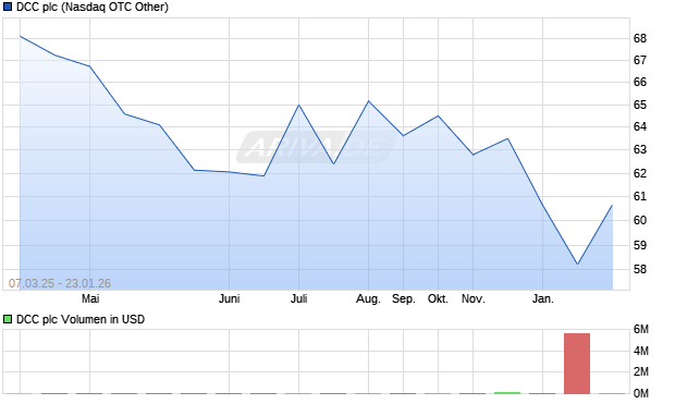 DCC Aktie Chart
