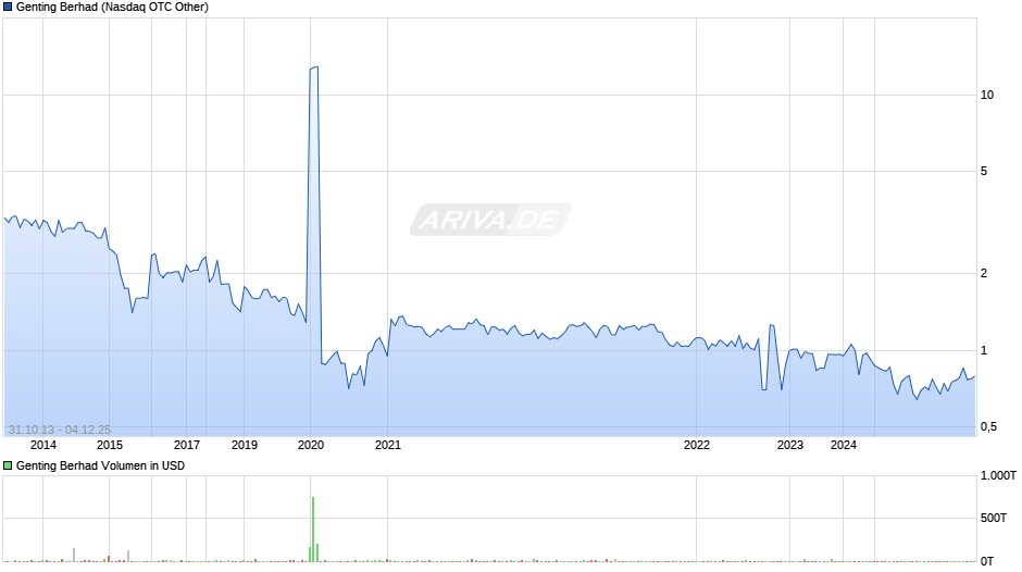 Genting Berhad Chart
