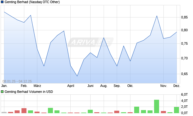 Genting Berhad Aktie Chart