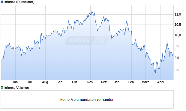 Informa Aktie Chart