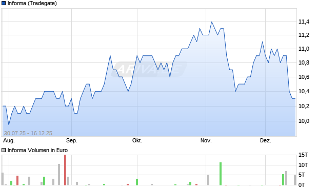 Informa Aktie Chart