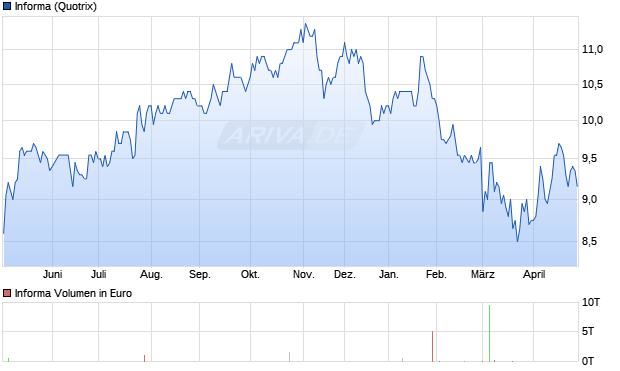 Informa Aktie Chart