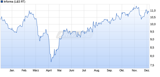 Informa Aktie Chart