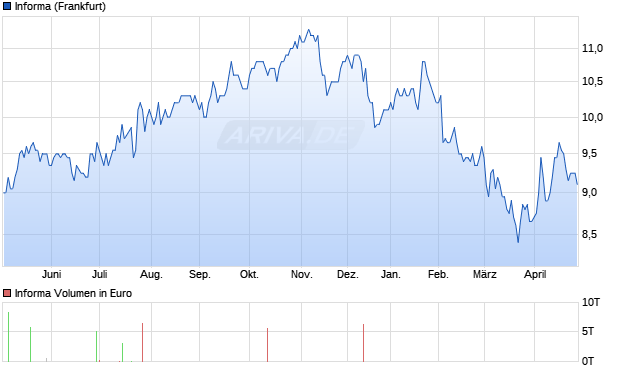 Informa Aktie Chart
