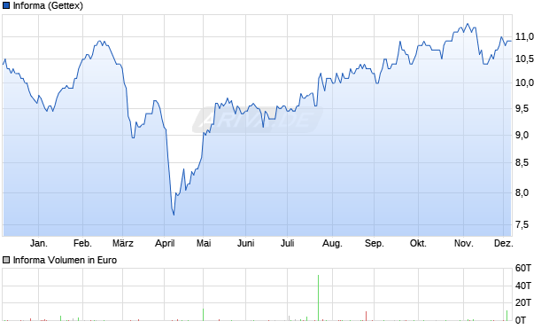 Informa Aktie Chart