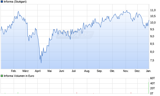 Informa Aktie Chart