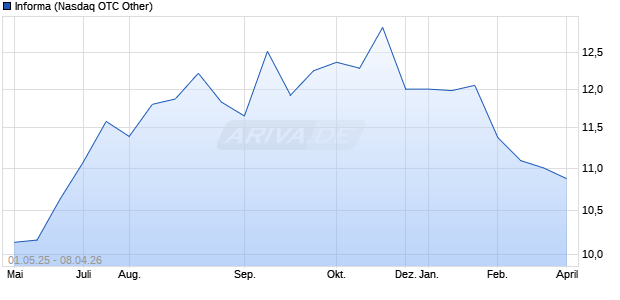 Informa Aktie Chart
