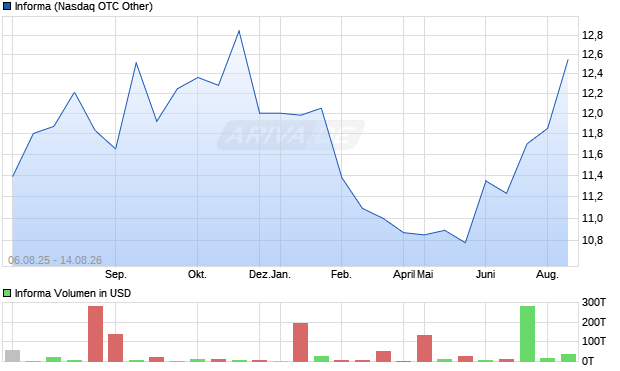 Informa Aktie Chart