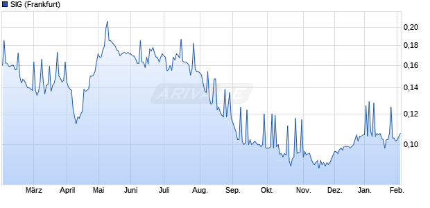 SIG Aktie Chart