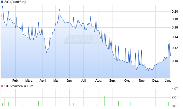 SIG Aktie Chart