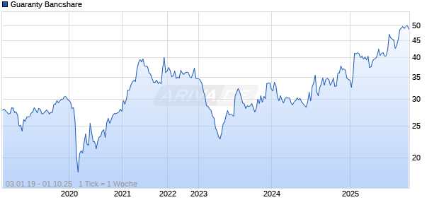 Guaranty Bancshare Chart