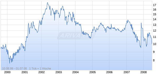 GREATER COMMUNITY BANCORP Chart