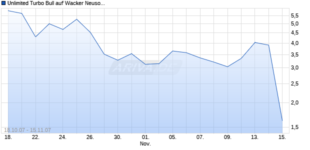 Unlimited Turbo Bull auf Wacker Neuson [Commerzbank AG] Chart