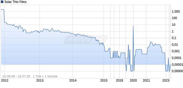 Solar Thin Films Chart