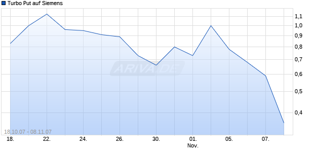 Turbo Put auf Siemens [HSBC Trinkaus & Burkhardt AG] Chart