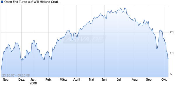 Open End Turbo auf WTI Midland Crude Oil [Soci&eacute;t&eacute; G&eacute;n&eacute;rale] Chart