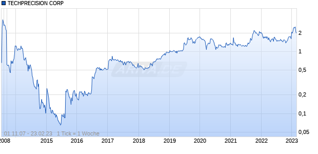 TECHPRECISION CORP Chart
