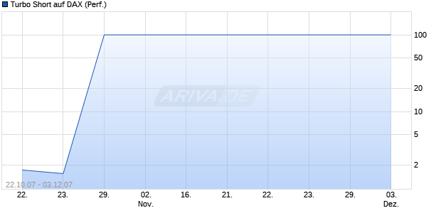 Turbo Short auf DAX (Performance) [BNP Paribas] Chart