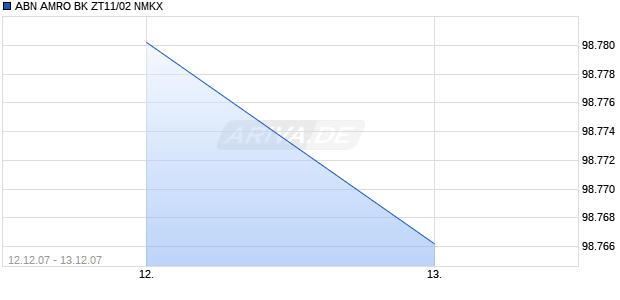 ABN AMRO BK ZT11/02 NMKX Chart