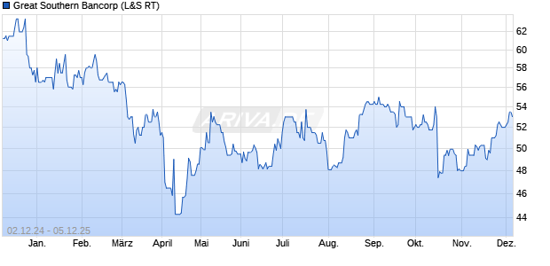 Great Southern Bancorp Aktie Chart