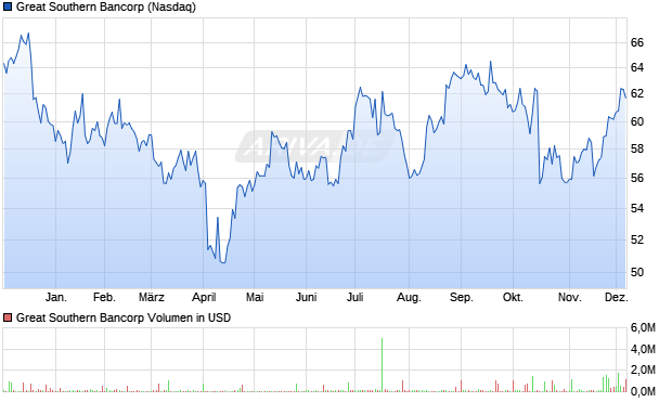 Great Southern Bancorp Aktie Chart