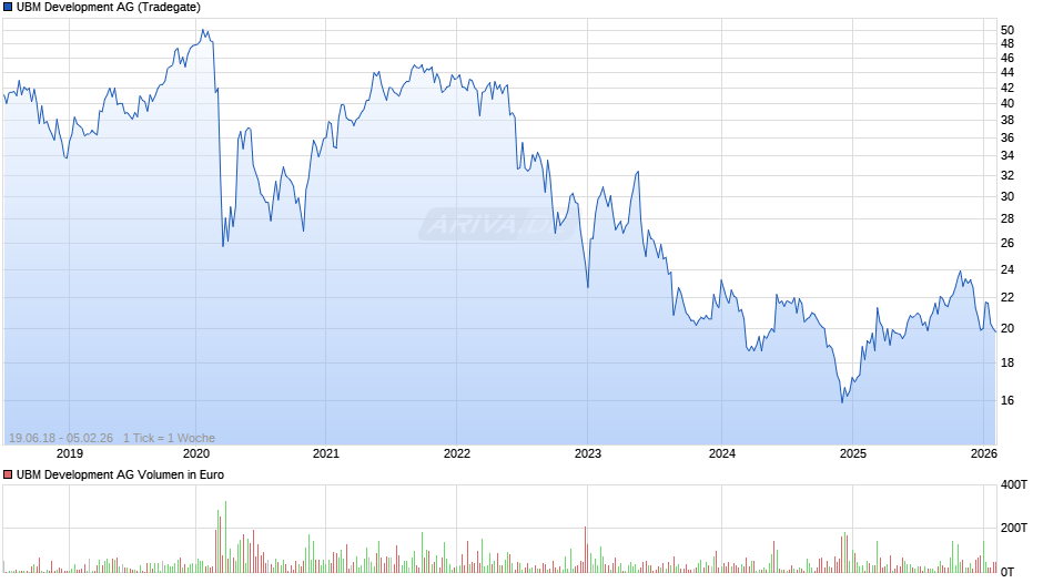UBM Development Chart
