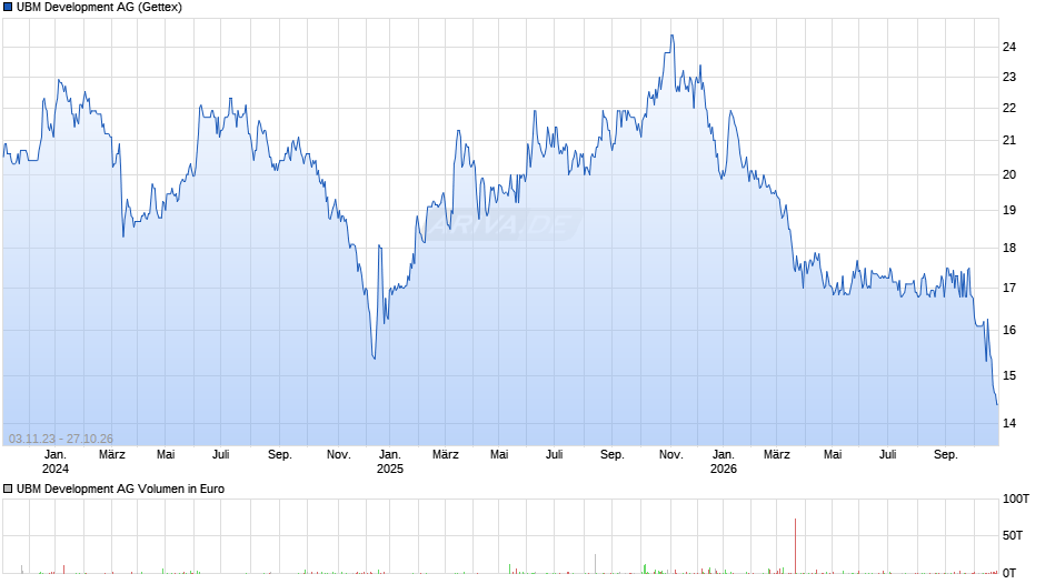 UBM Development Chart