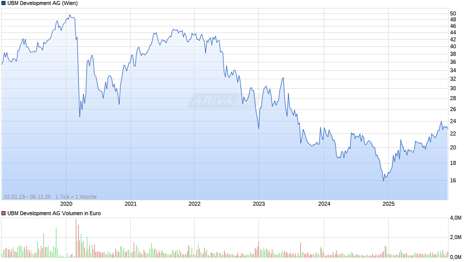 UBM Development Chart