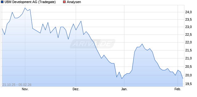 UBM Development Aktie