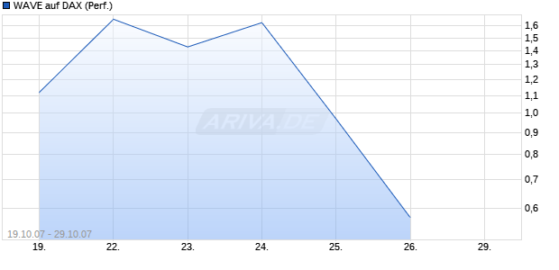 WAVE auf DAX (Performance) [Deutsche Bank] Chart