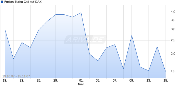 Endlos Turbo Call auf DAX [HSBC Trinkaus & Burkhardt AG] Chart