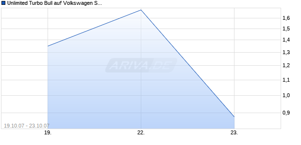 Unlimited Turbo Bull auf Volkswagen St [Commerzbank AG] Chart