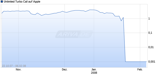 Unlimited Turbo Call auf Apple [Commerzbank AG] Chart