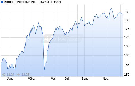 Performance des Bergos - European Equities A (WKN A0MU87, ISIN LU0301848403)